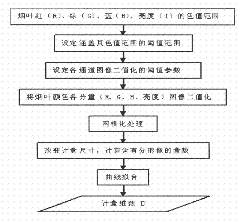 Method for characterizing color of characteristic tobacco by place of origin