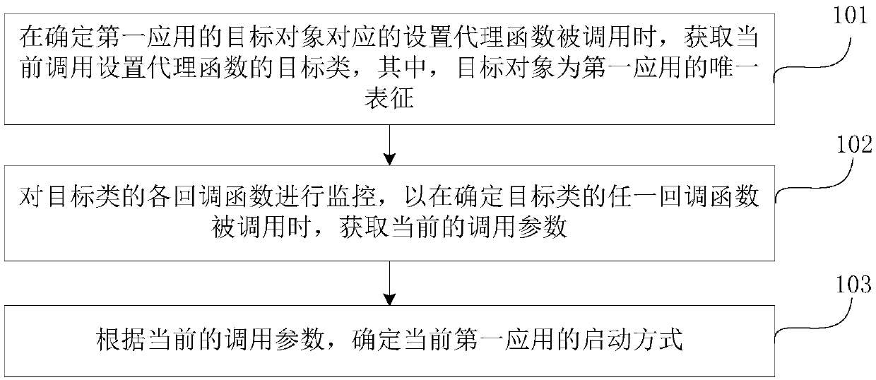 Application starting monitoring method, device and equipment