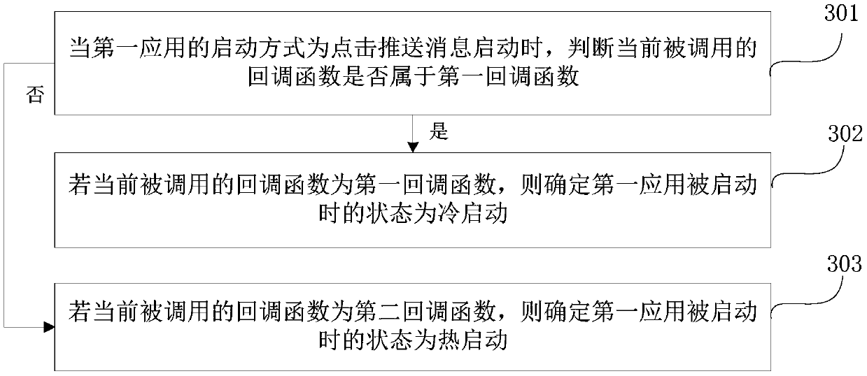 Application starting monitoring method, device and equipment