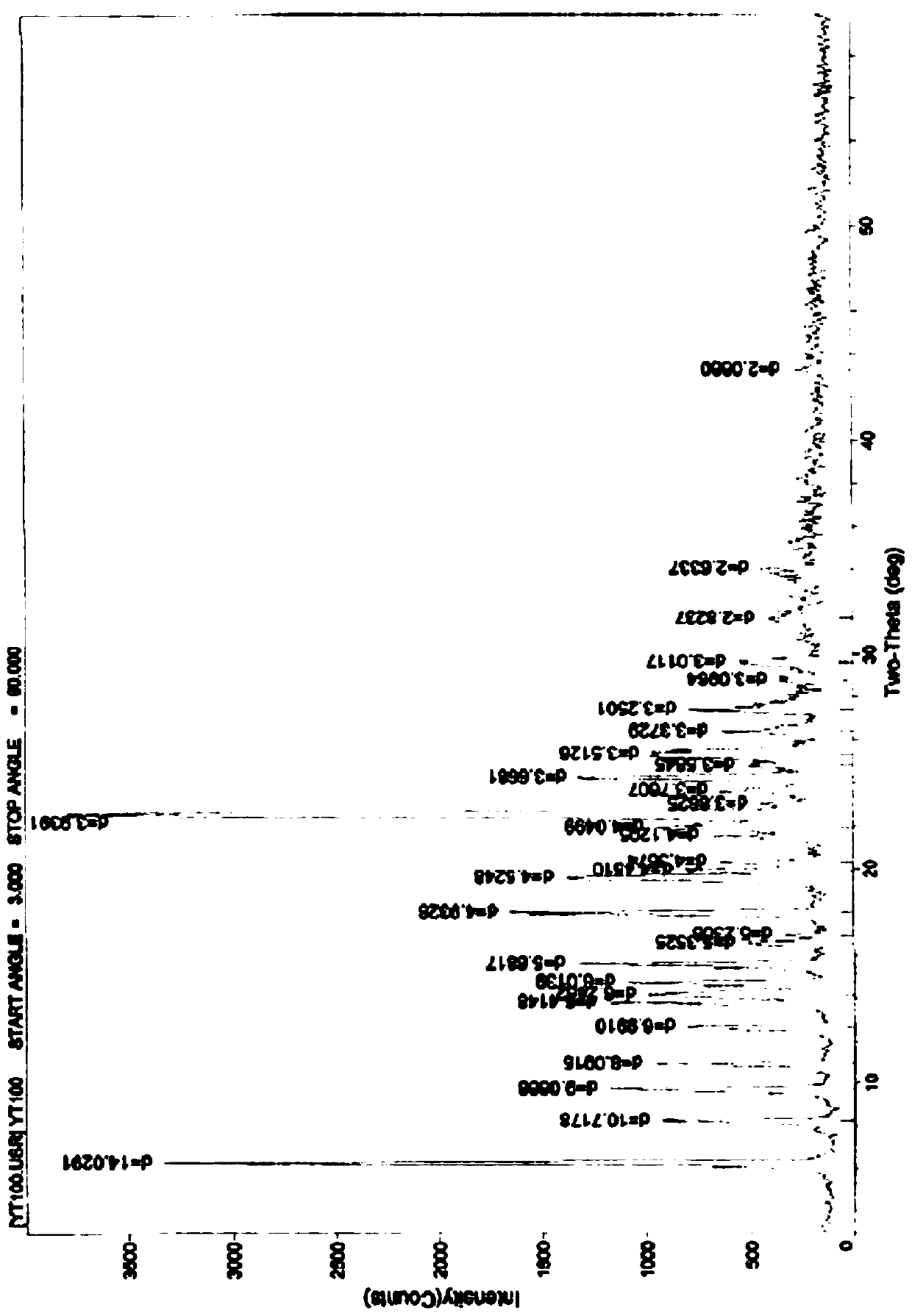 Gastrodin drugs and their compositions and uses