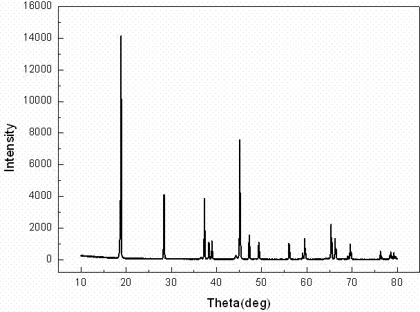 High-voltage high-capacity anode material for lithium ion battery and preparation method of anode material