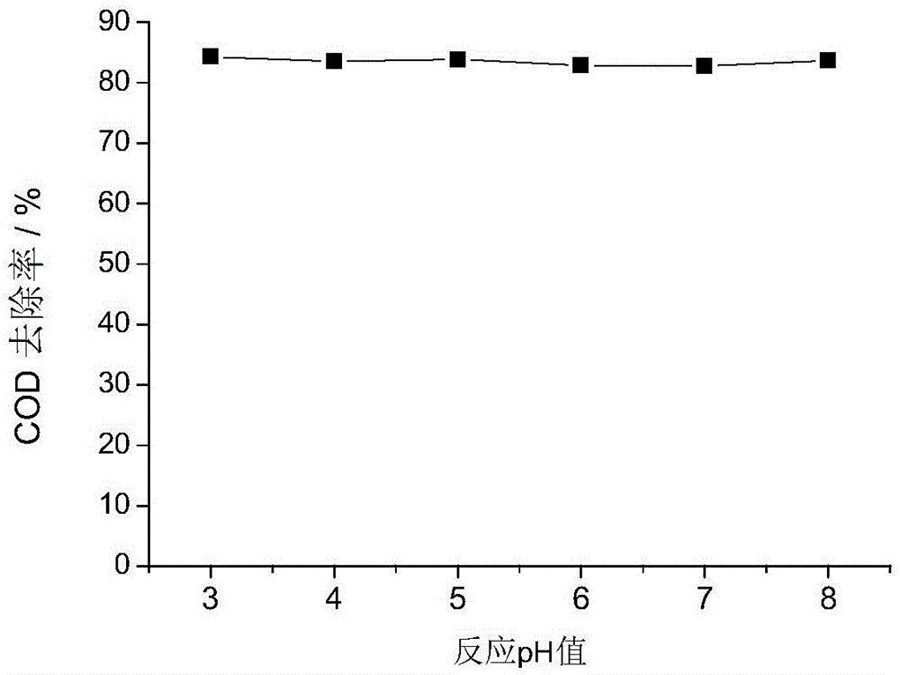 Ferro-manganese composite oxide catalyst and preparation method thereof