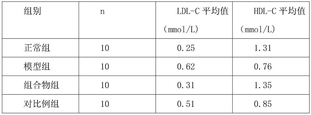 Compound plant extract for preventing and treating lipid metabolism disorder and preparation method thereof