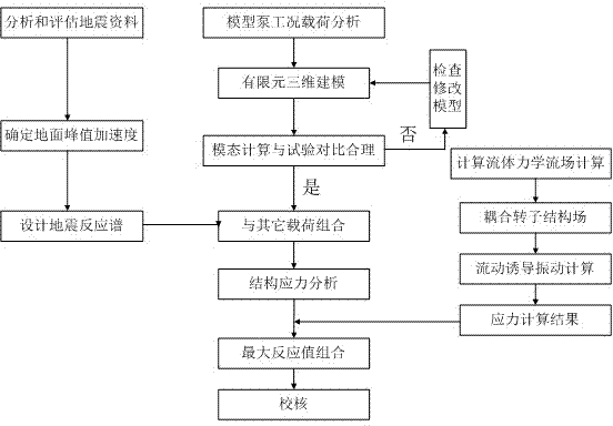 Anti-seismic analysis method for residual heat removal pump