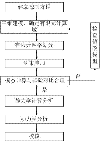 Anti-seismic analysis method for residual heat removal pump