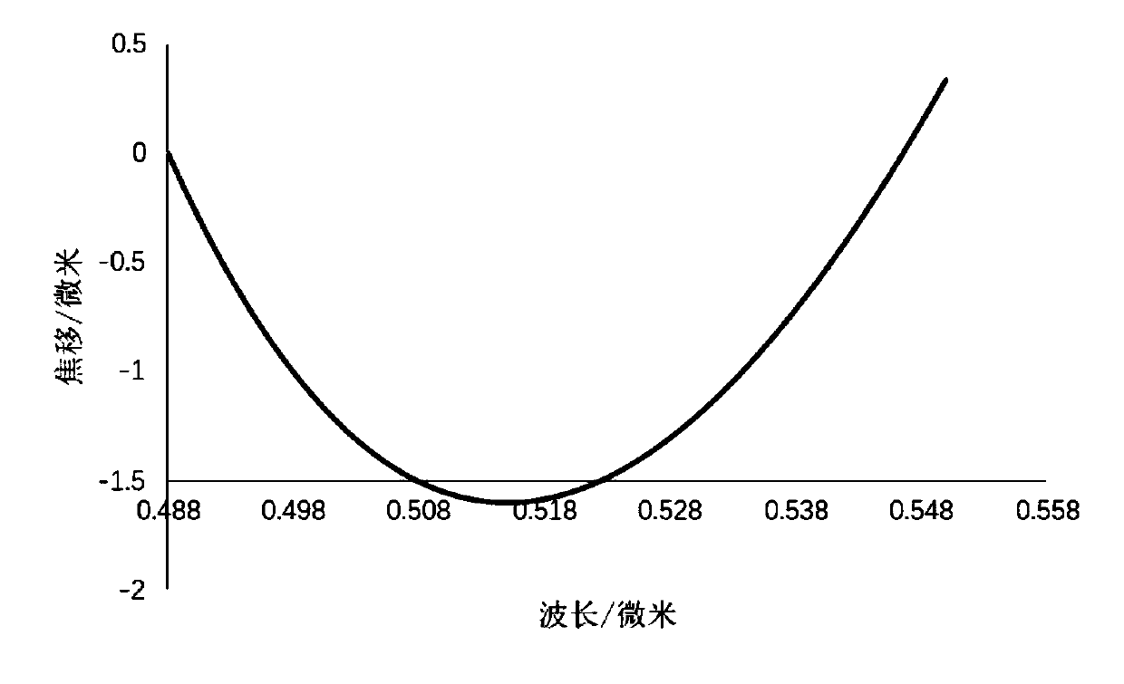 Coupling objective lens for confocal microendoscope