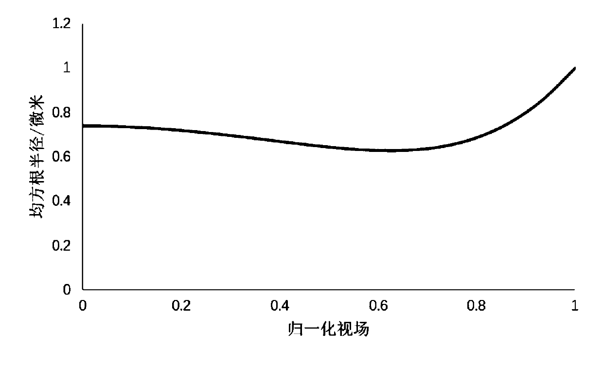 Coupling objective lens for confocal microendoscope