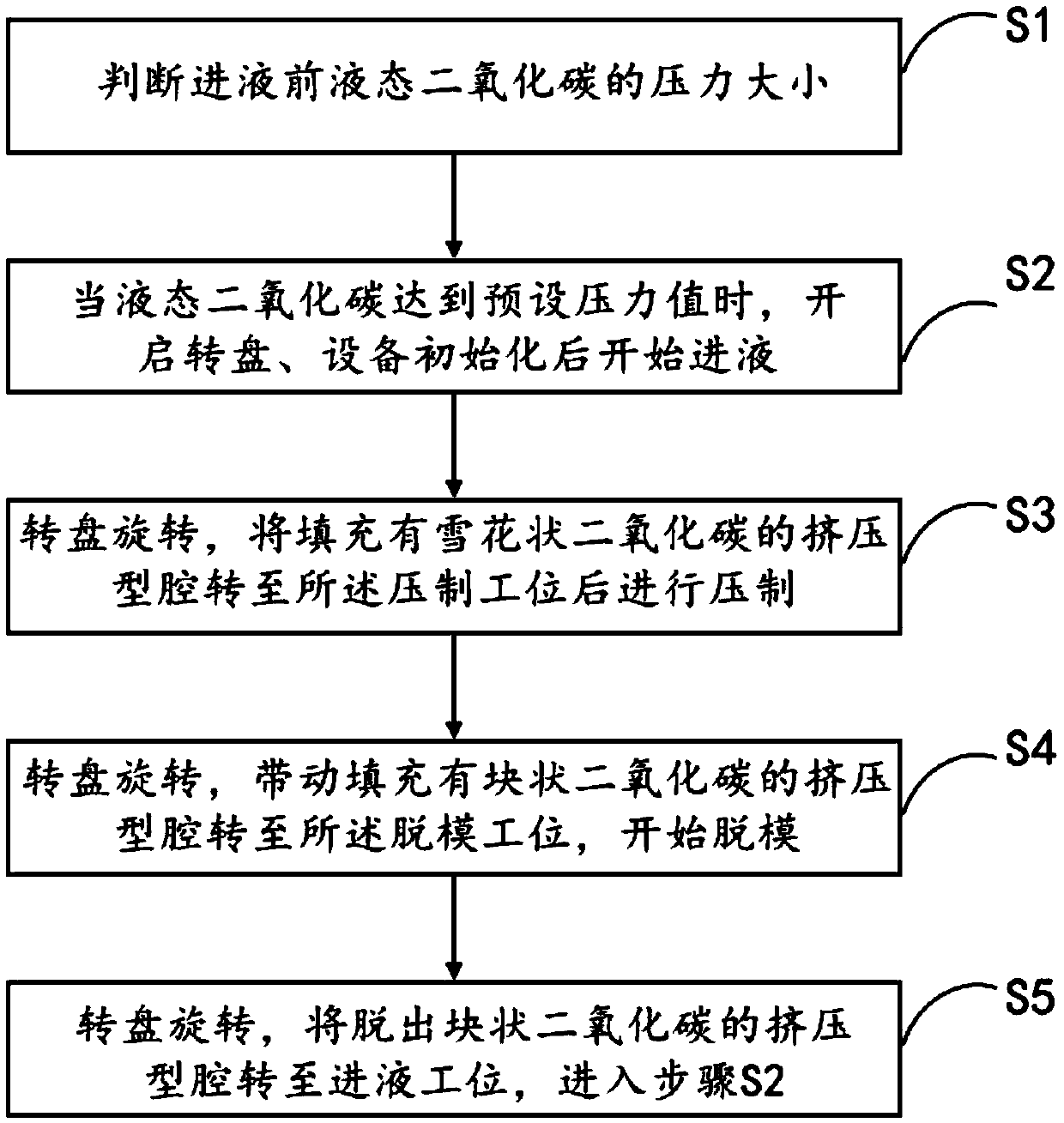 Control method for preparation of high-density carbon dioxide