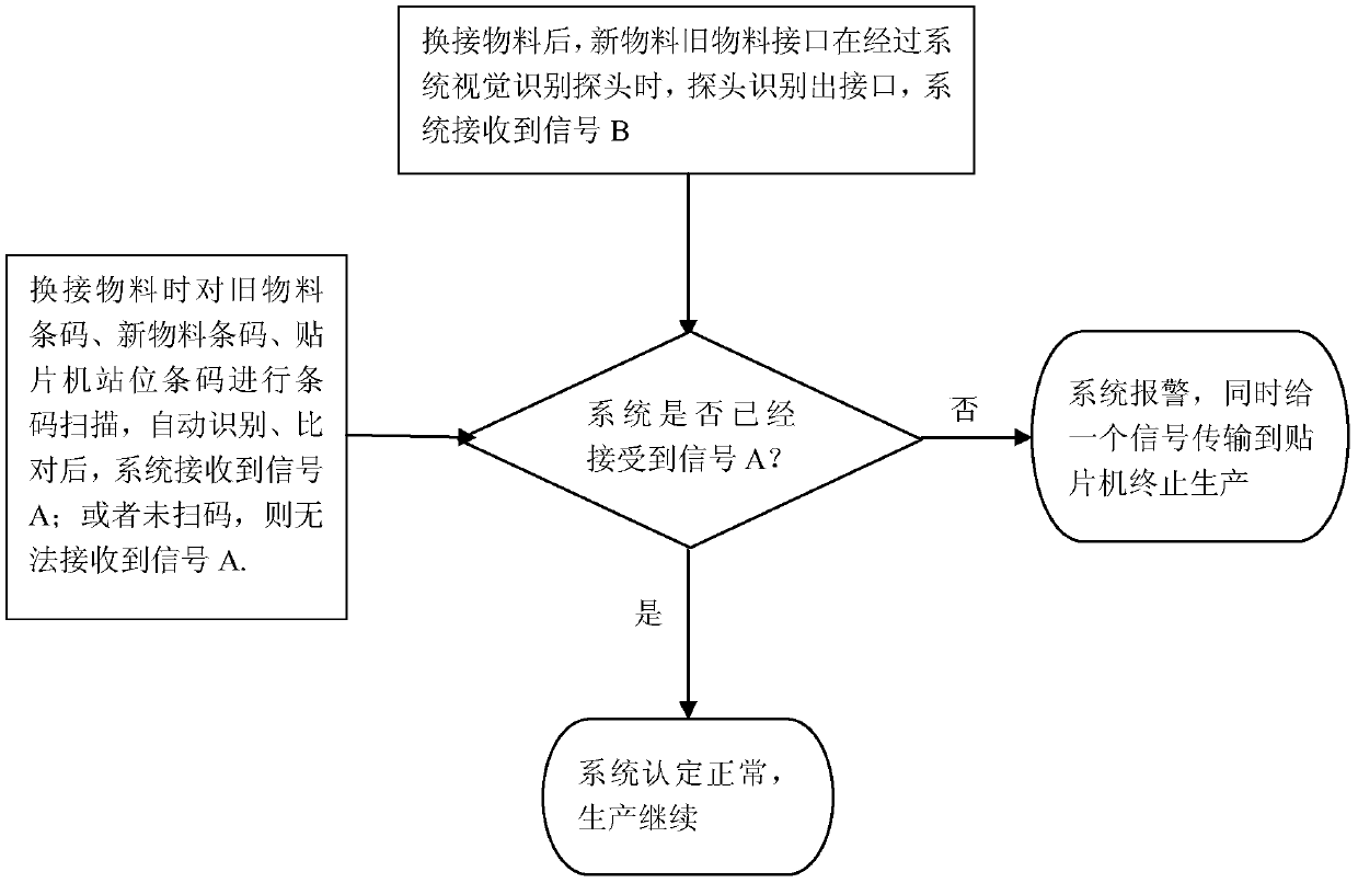 A method for preventing mistakes and foolproofing of smt splicing materials