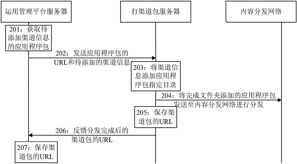 Method and system for channel information adding of application program package and channel packaging server