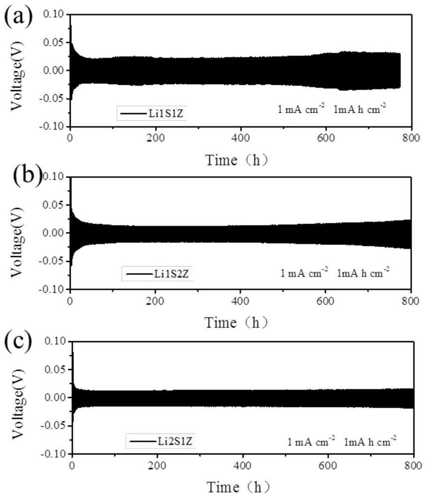 Inorganic si-zno-li composite material, preparation method and application in lithium metal batteries