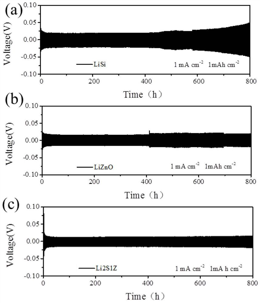 Inorganic si-zno-li composite material, preparation method and application in lithium metal batteries