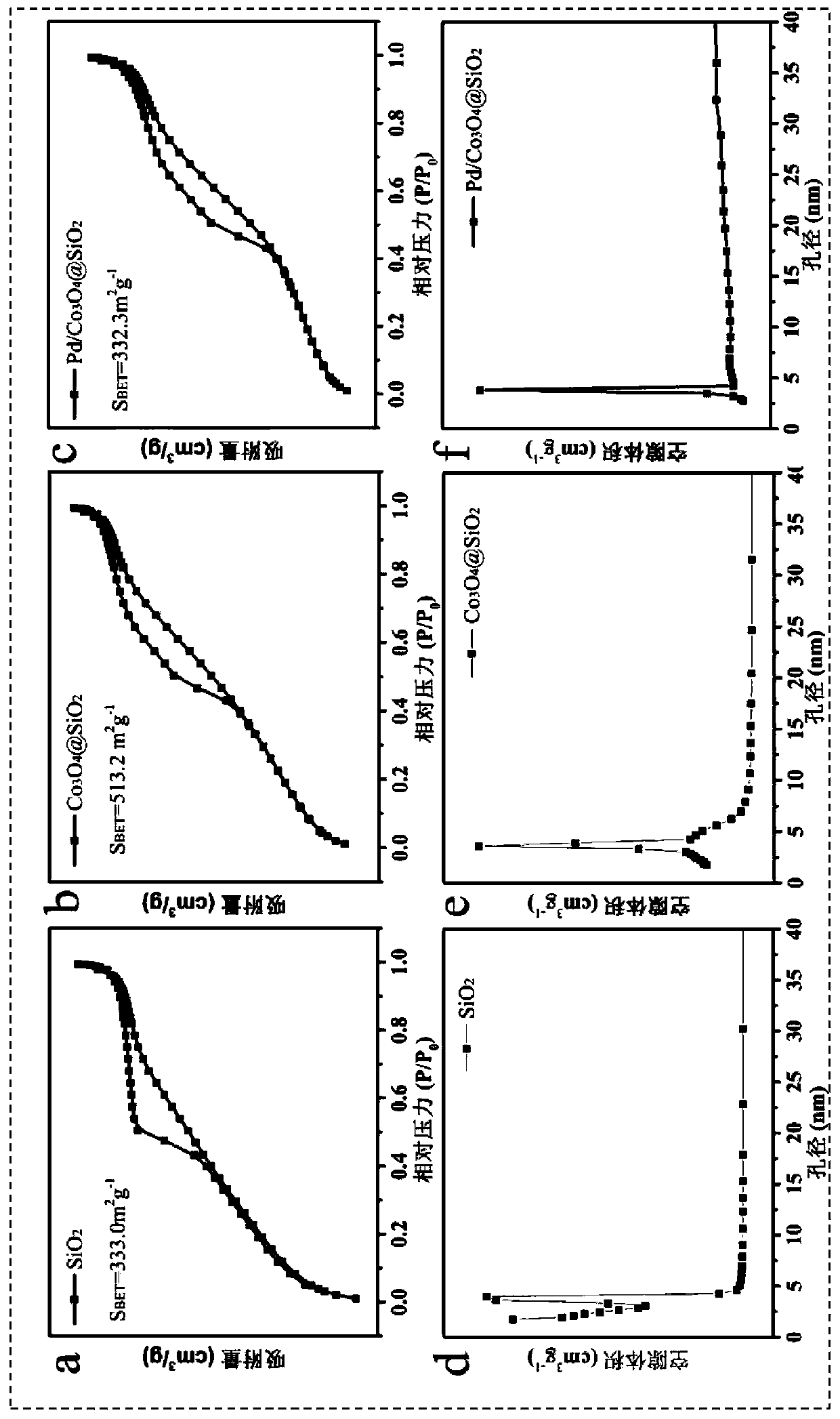 Cobaltosic oxide in-situ coated silicon dioxide mesoporous sphere surface loaded noble metal catalyst, and preparation method and application thereof