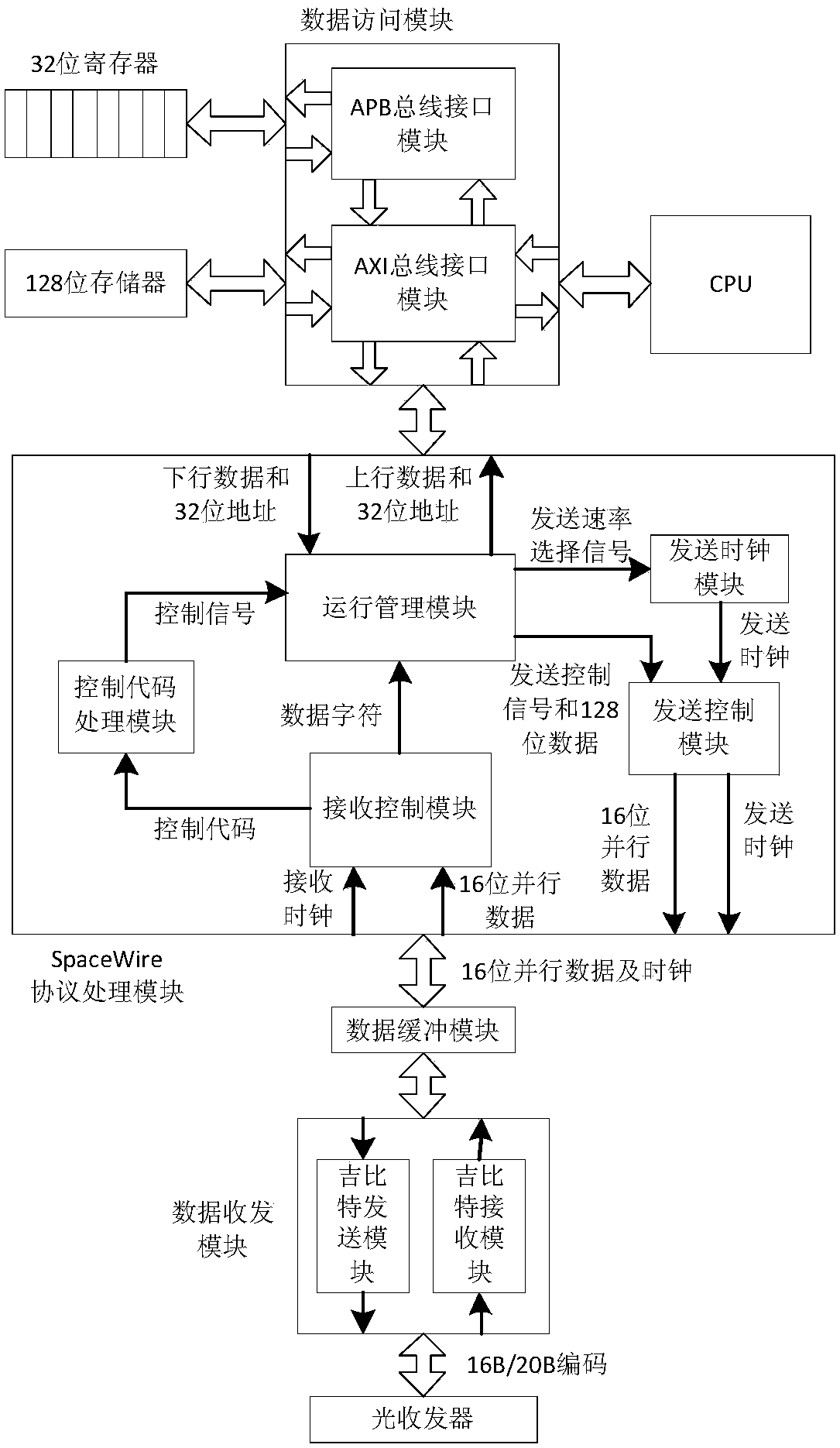 Gigabit-level SpaceWire bus system