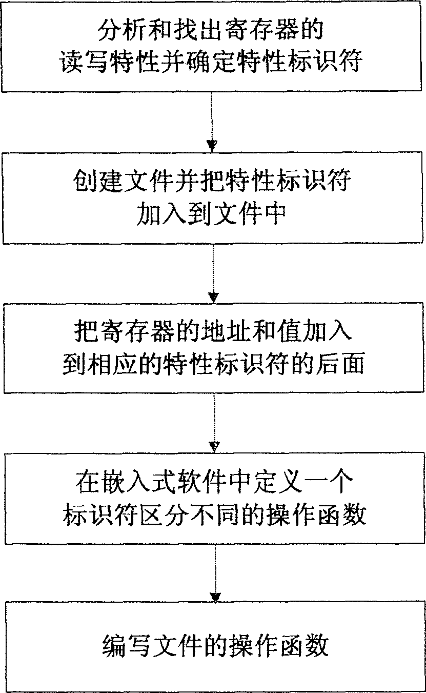 Method for realizing hardware register based on built-in applied system