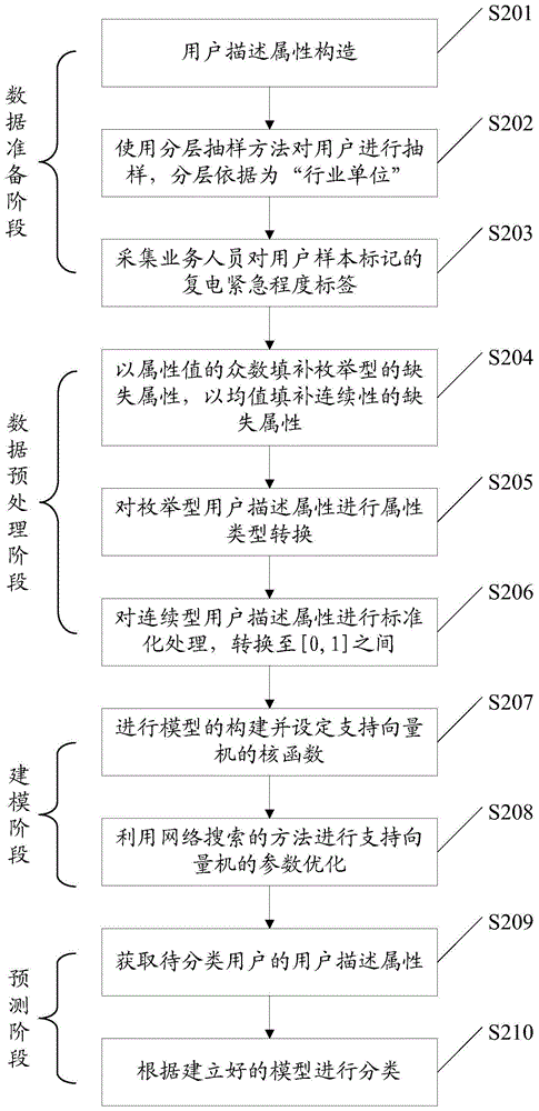 Classification method of emergency degree of power restoration for users in emergency treatment of large-scale power outages