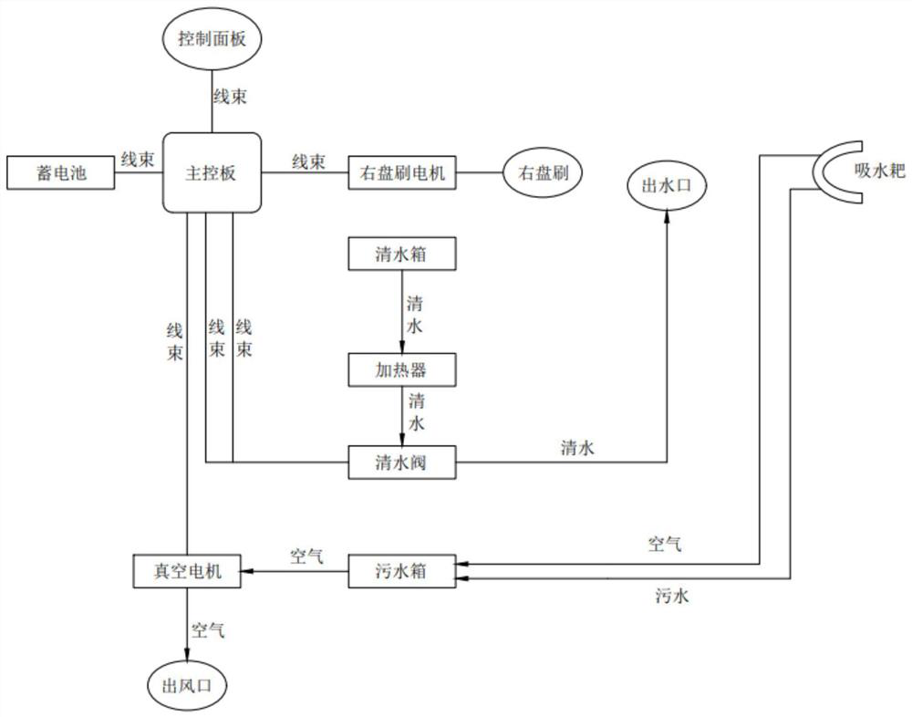 Electric floor scrubber with high-temperature water control system