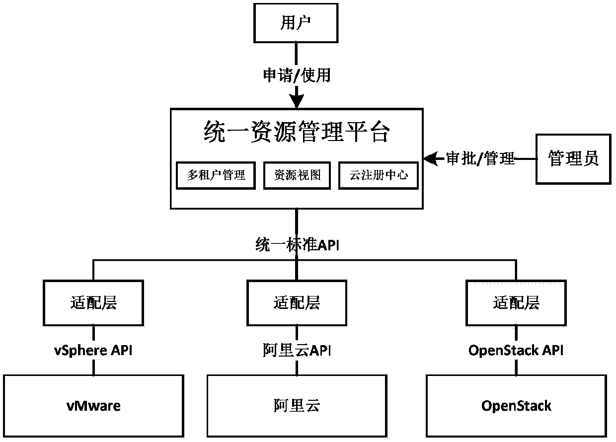 Heterogeneous cloud management system and method suitable for cloud computing