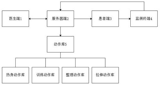 A method of sports rehabilitation course management based on action labels