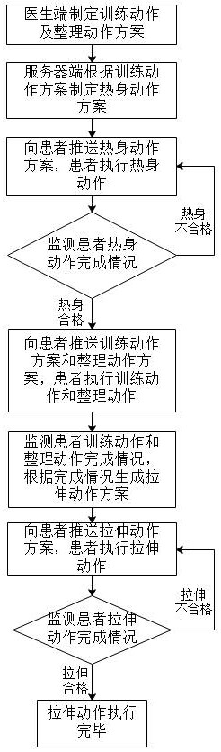 A method of sports rehabilitation course management based on action labels