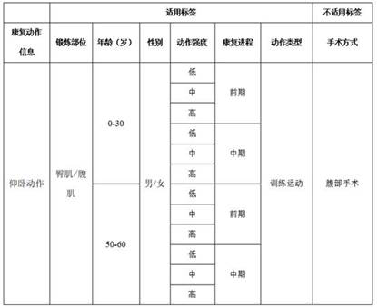 A method of sports rehabilitation course management based on action labels