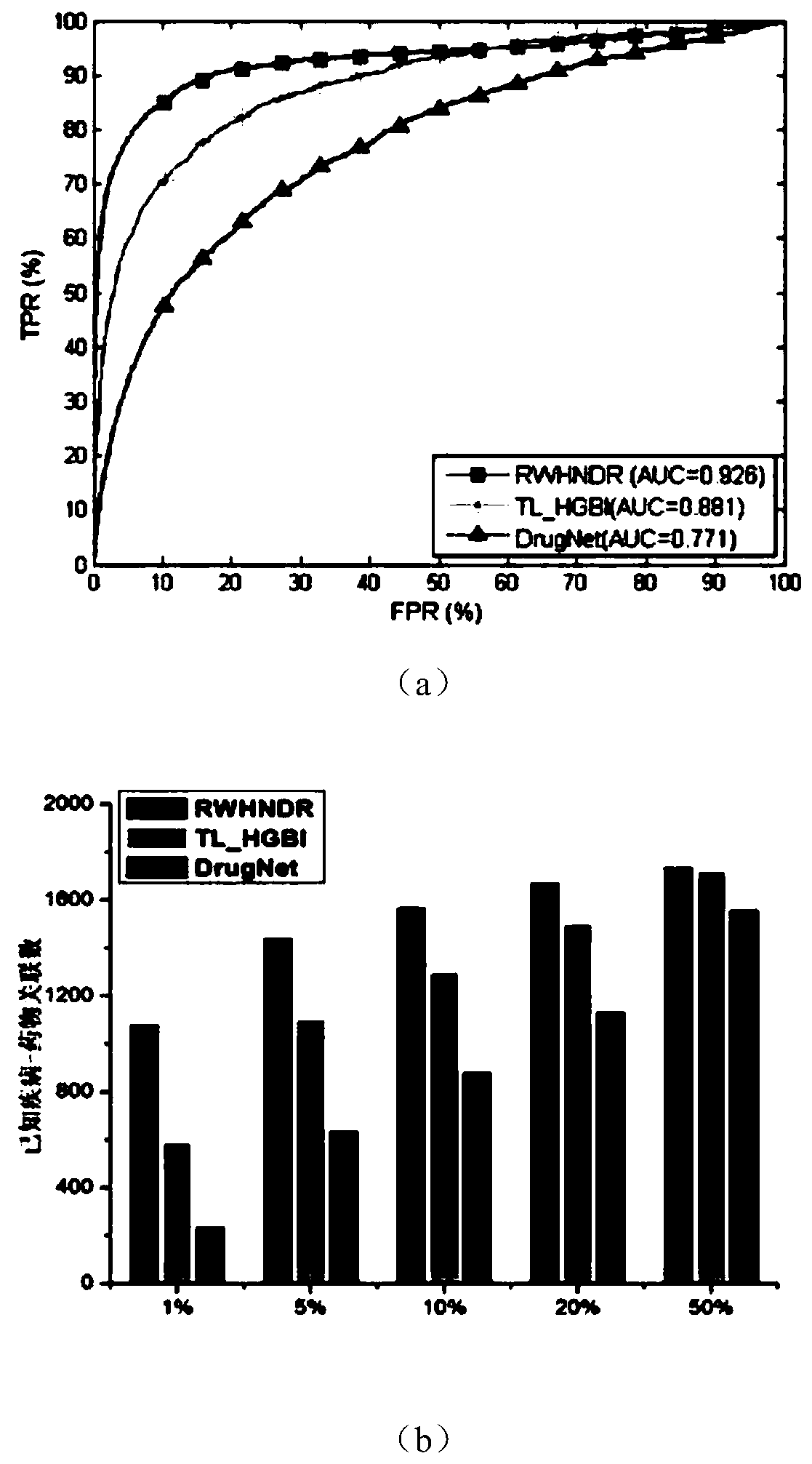 A drug repositioning method based on multivariate information fusion and random walk model