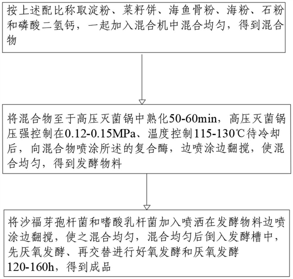 Abalone biological fermentation feed capable of inhibiting vibrio