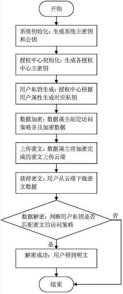 Multi-mechanism hierarchical attribute-based encryption method applied to cloud storage