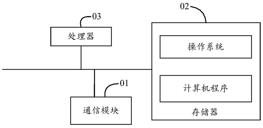 Communication method, equipment slave, construction equipment management system and storage medium