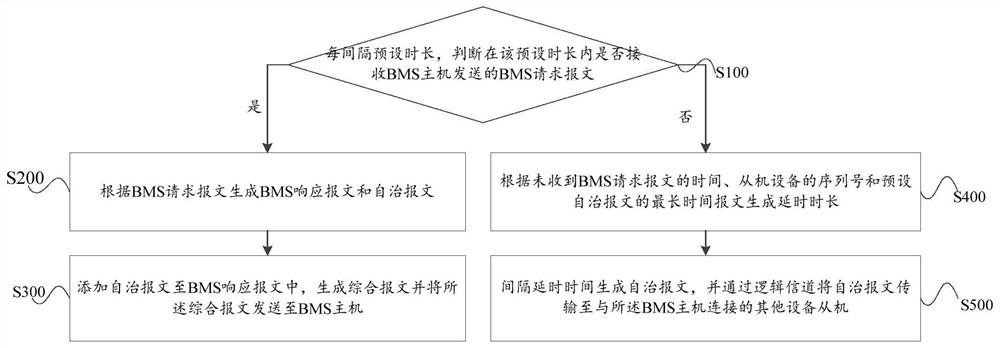 Communication method, equipment slave, construction equipment management system and storage medium