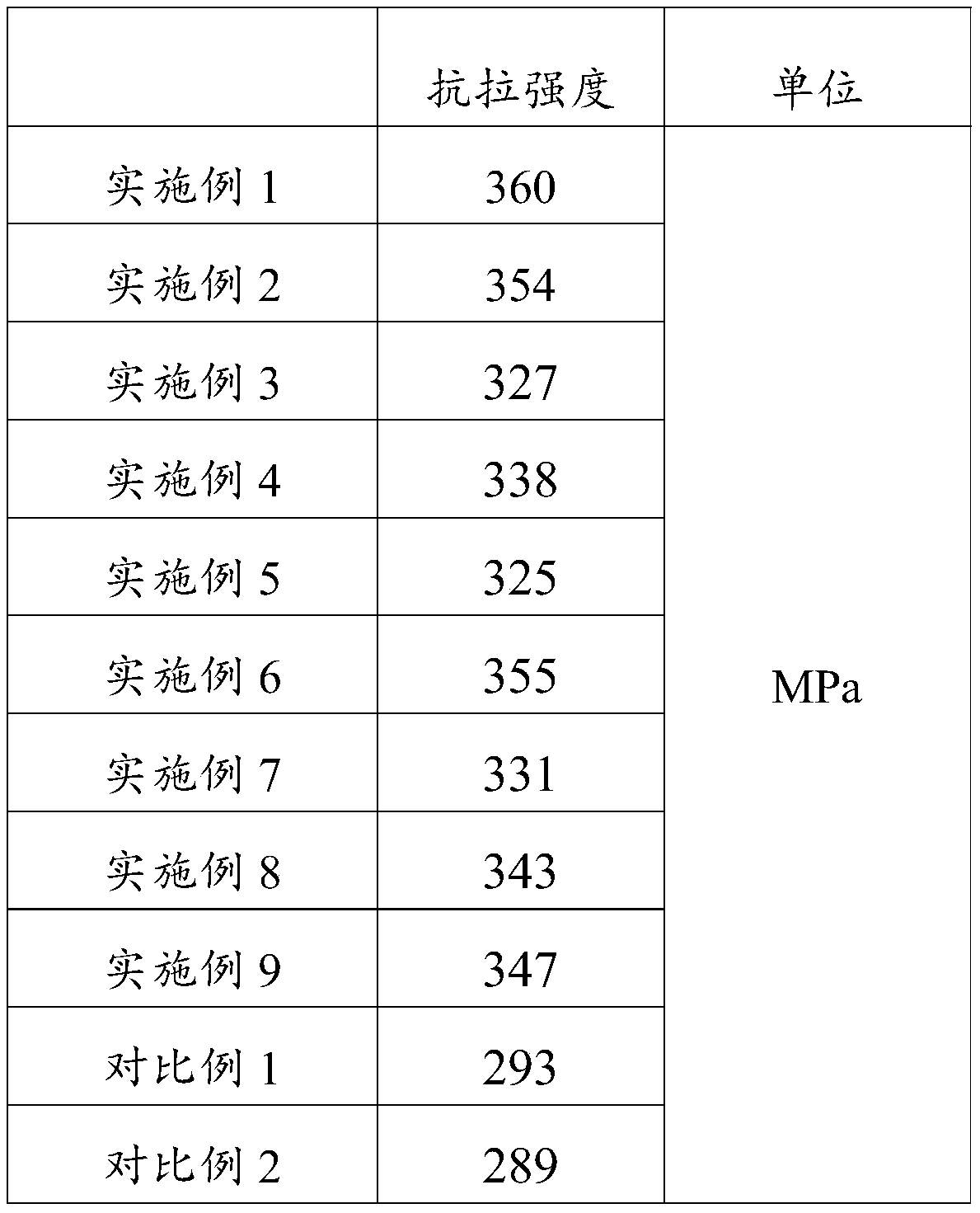 Synergistically enhanced copper matrix composite material and preparing method thereof