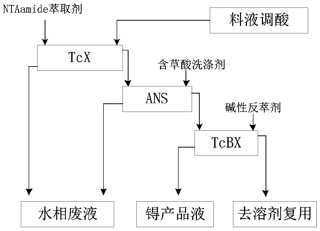 Method for extracting technetium from nuclear fuel post-treatment waste liquid