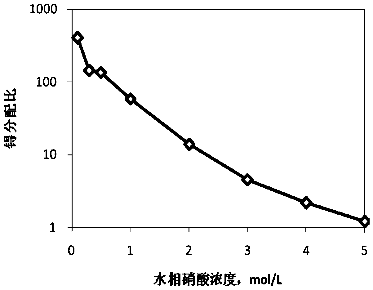 Method for extracting technetium from nuclear fuel post-treatment waste liquid