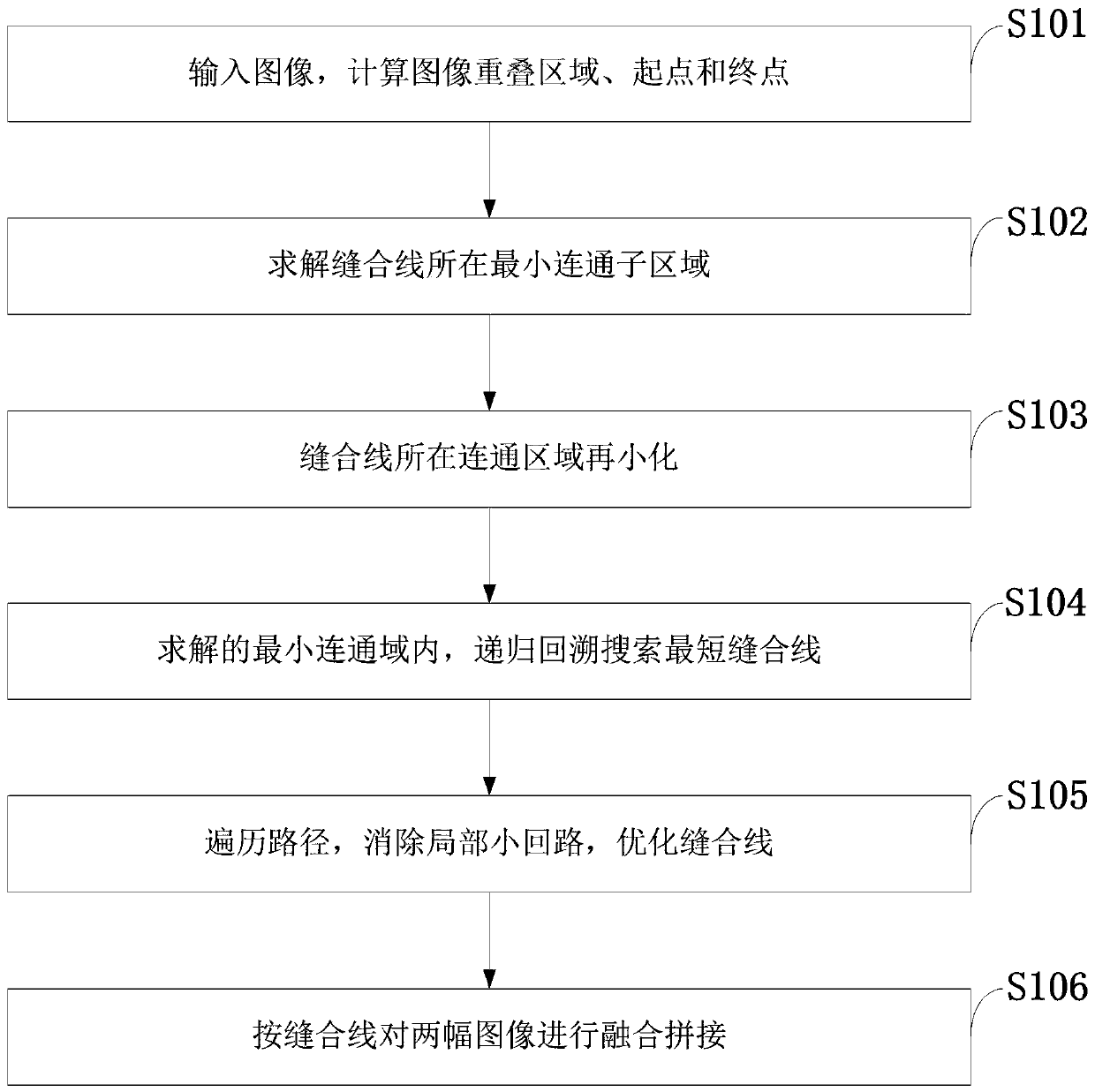 Stitching Method of UAV Aerial Image Based on Seam