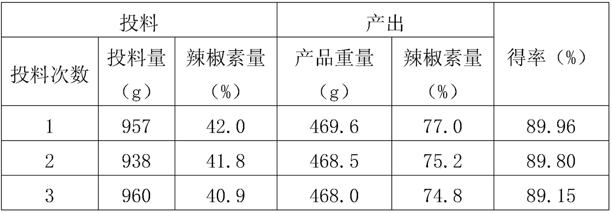 Preparation method of capsaicin