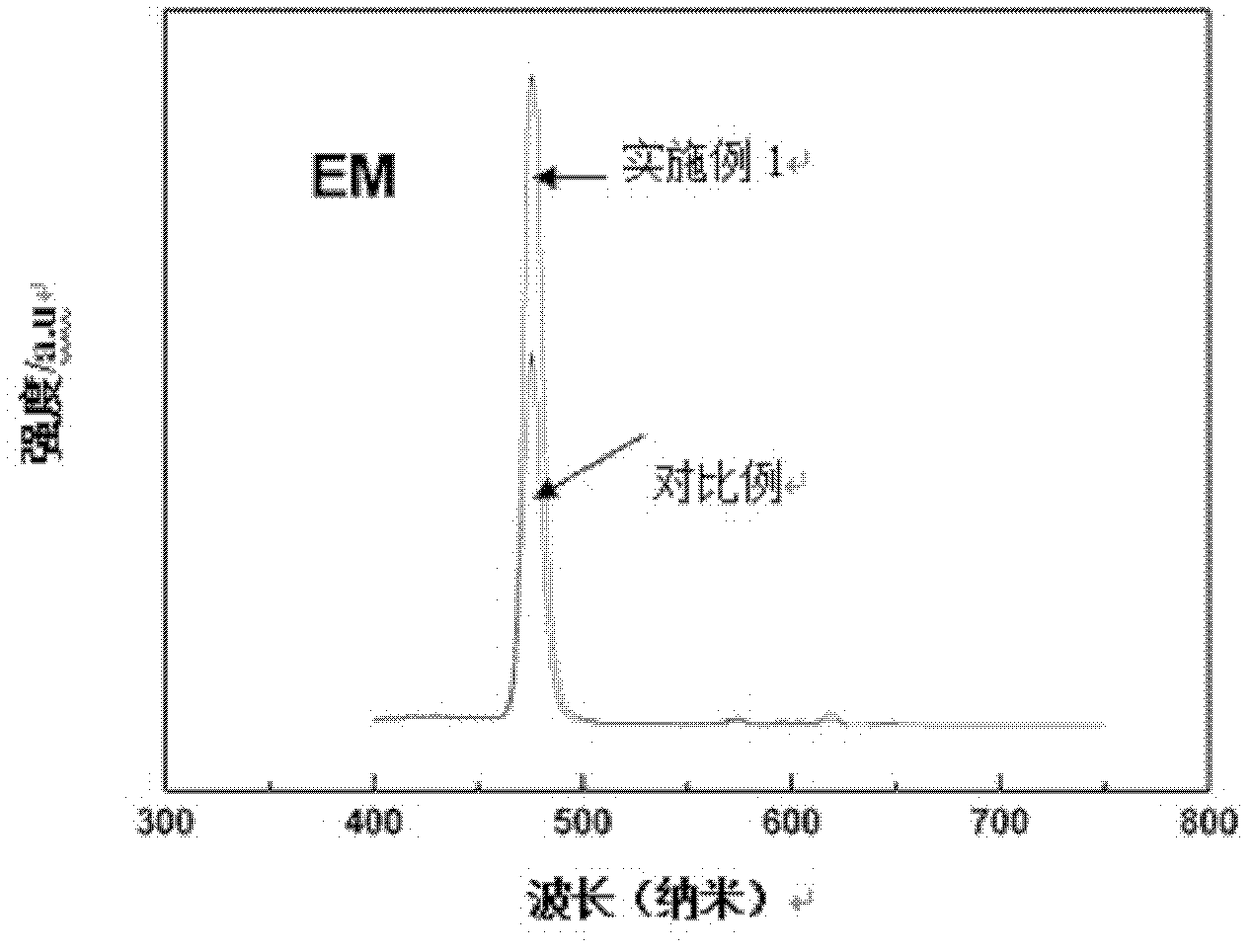 Gadolinium thulium vanadate/borate blue light-emitting material and preparation method thereof