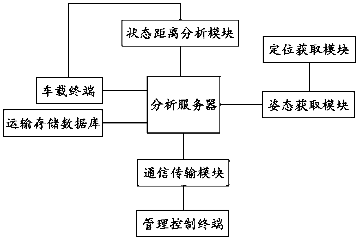 Internet of Things (IoT) based automatic guiding system and method of transport vehicle