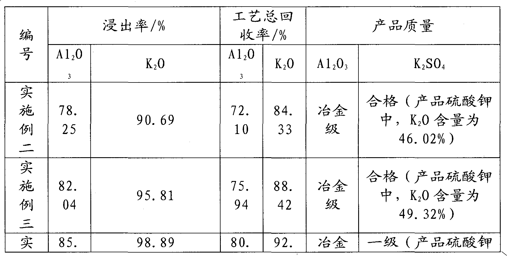 Extraction technology of alumina and potassium sulfate from alunite by using hot-pressing leaching process