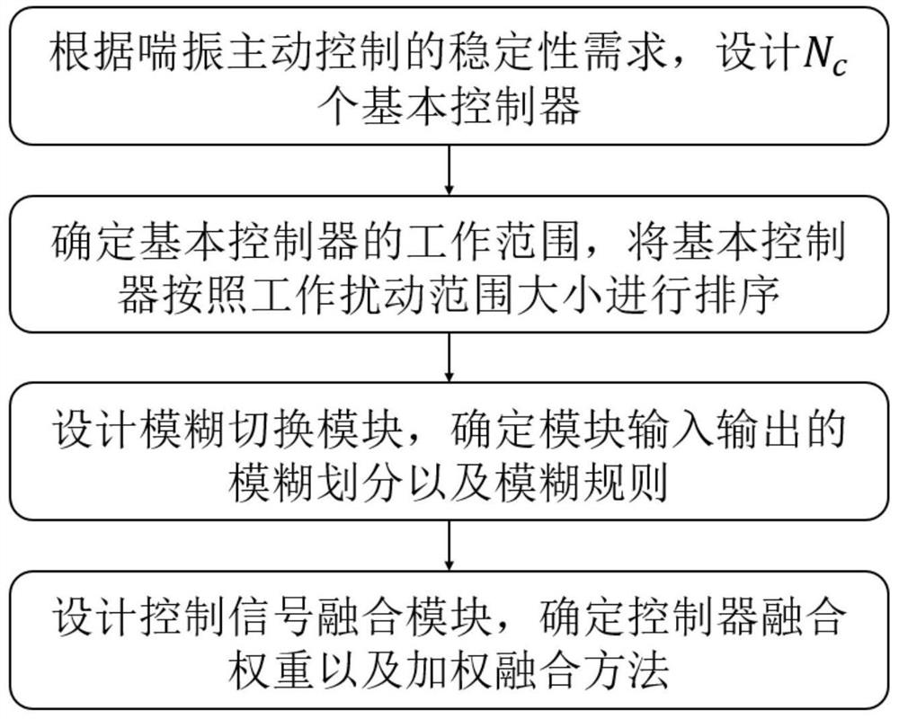 An Active Control System of Aeroengine Surge Based on Controller Fuzzy Switching