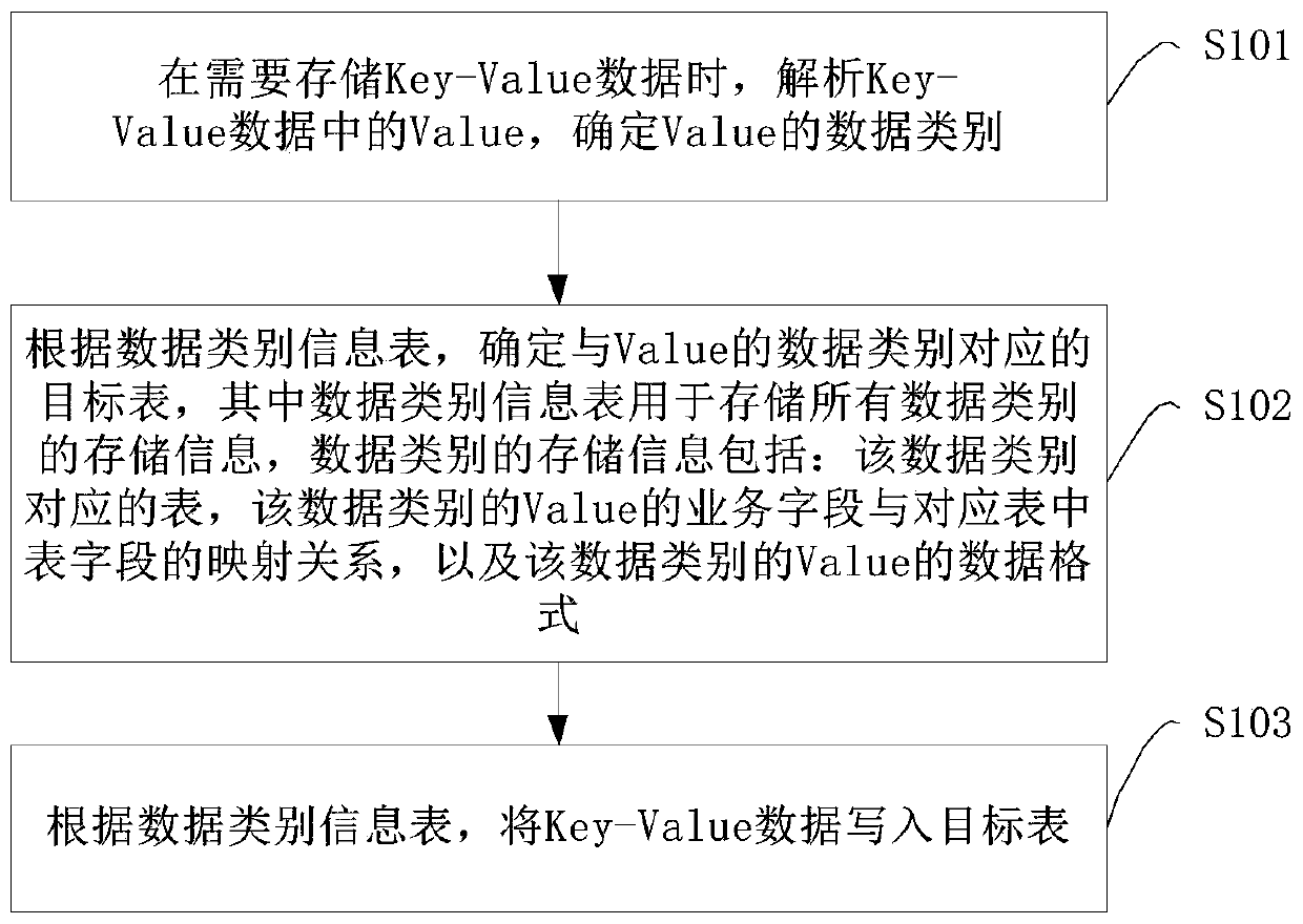 Block chain data processing method and device, apparatus and readable storage medium