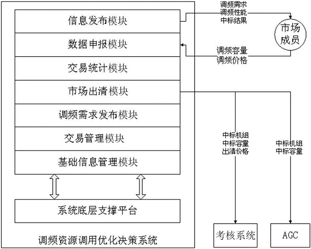 Frequency modulation resource calling optimization decision system introducing competition mechanism and method thereof