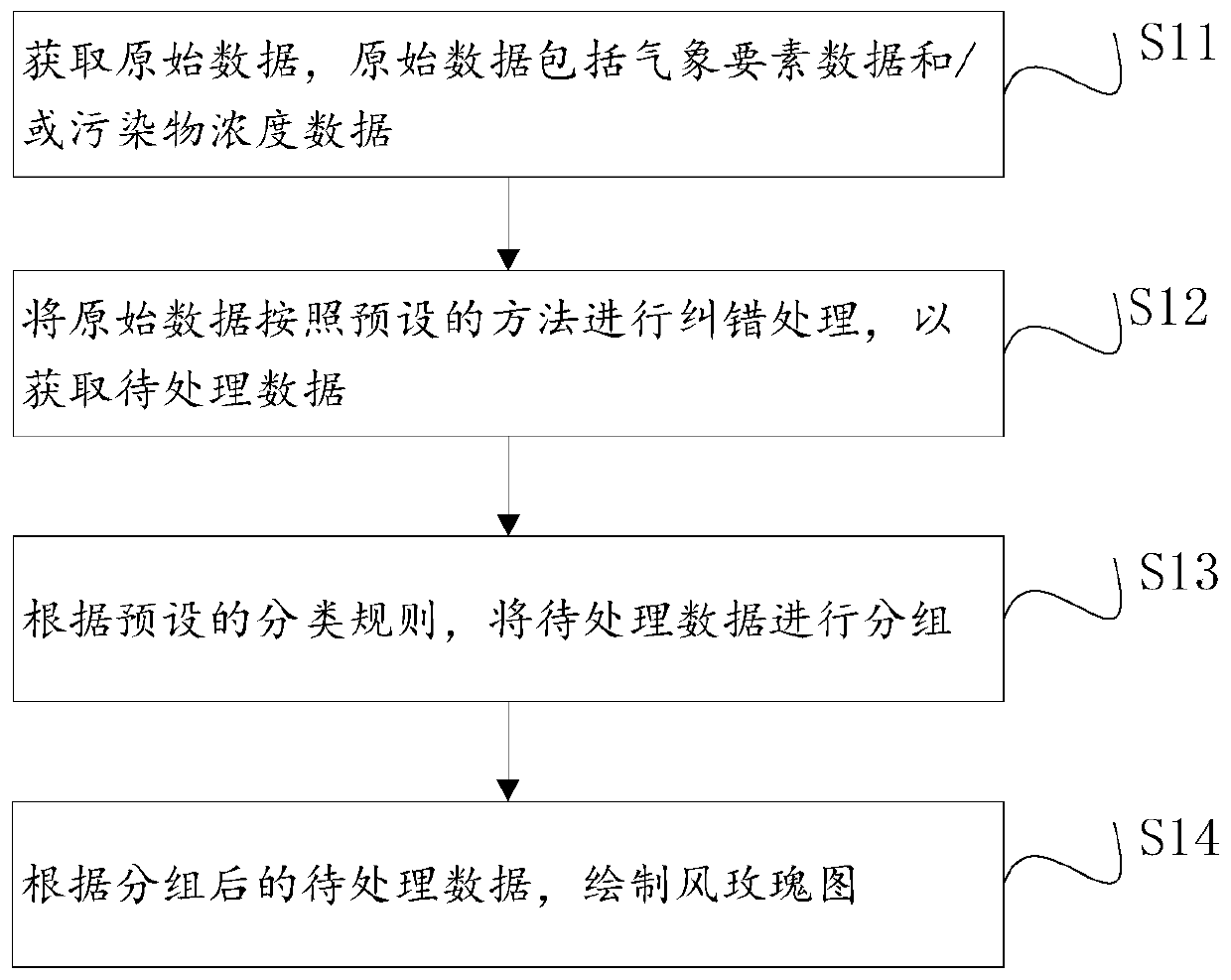 Wind frequency data processing method and device