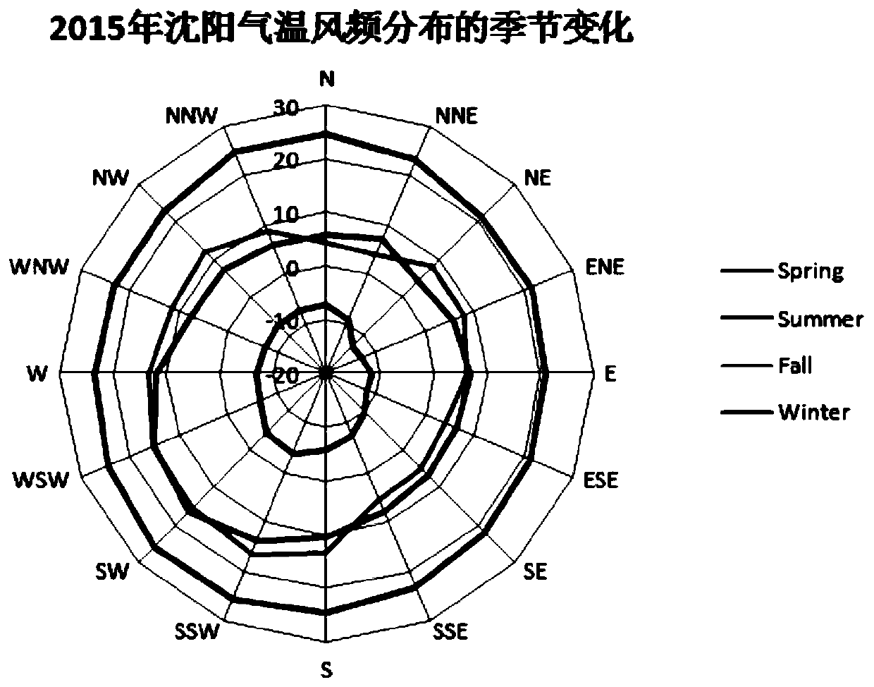 Wind frequency data processing method and device