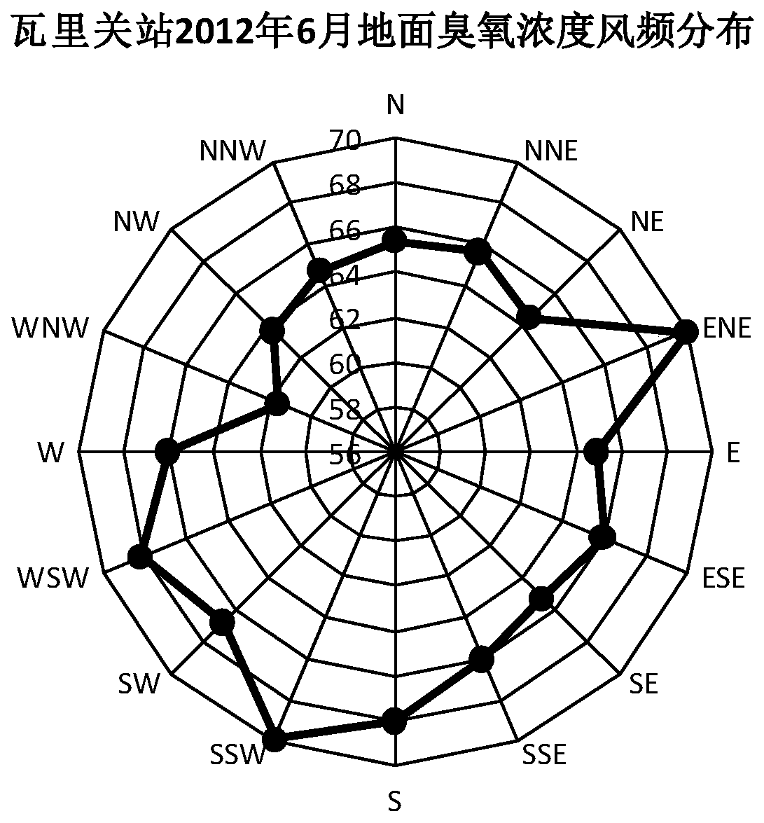 Wind frequency data processing method and device