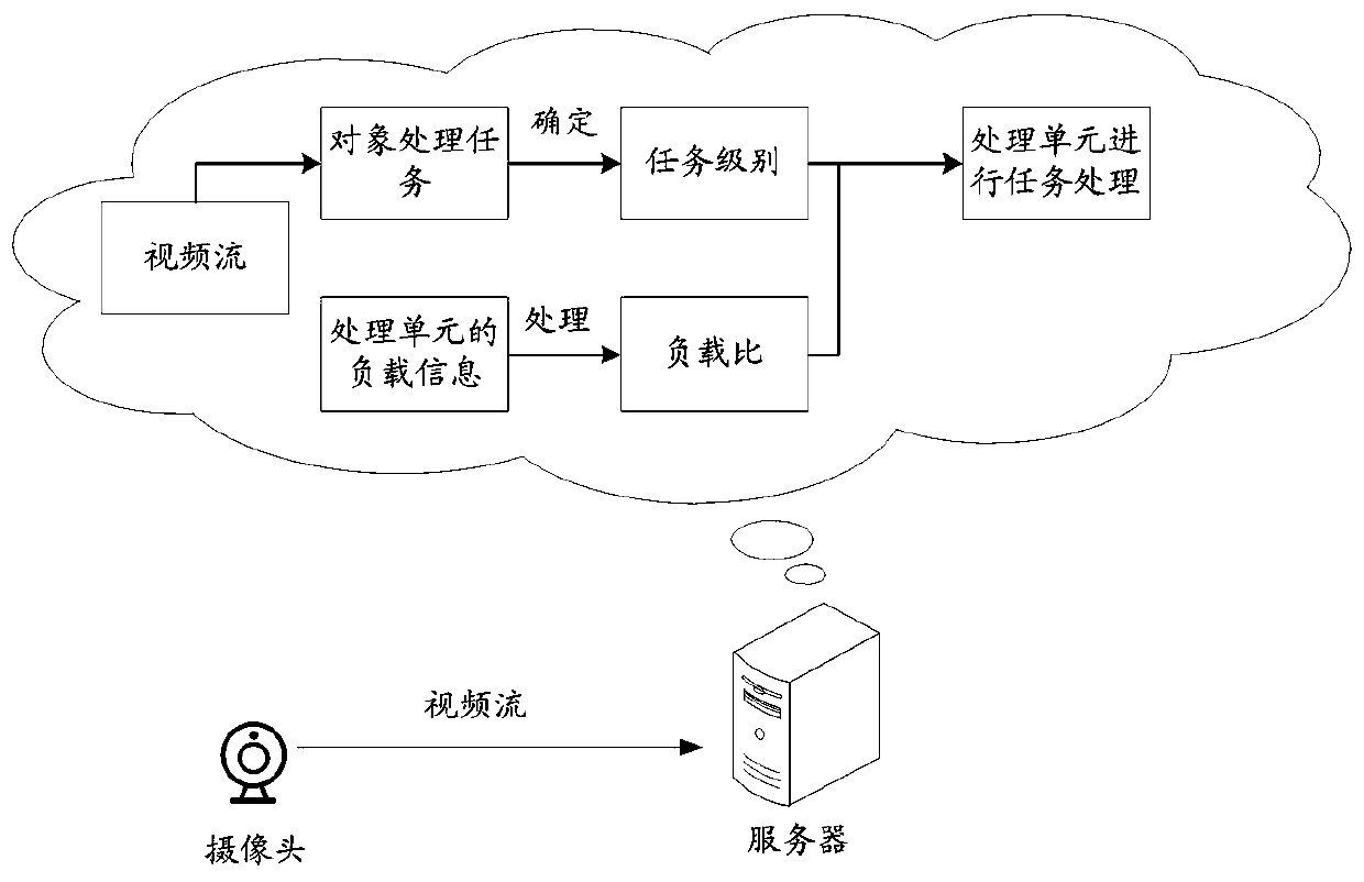 Task processing method and device and computer readable storage medium