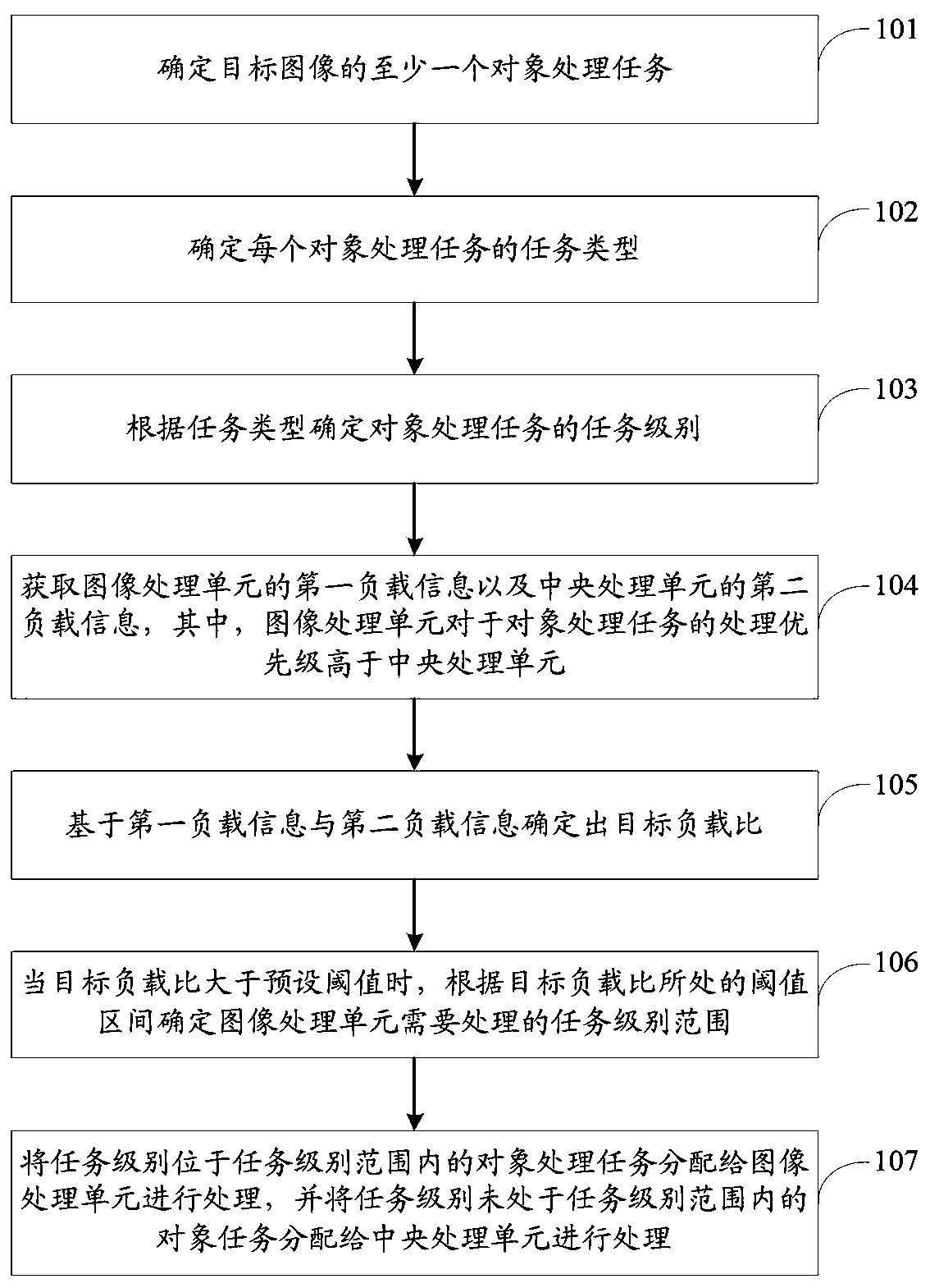 Task processing method and device and computer readable storage medium