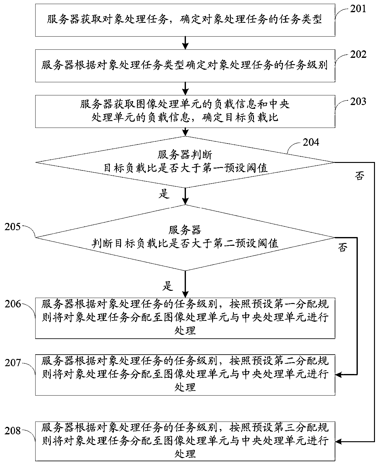 Task processing method and device and computer readable storage medium