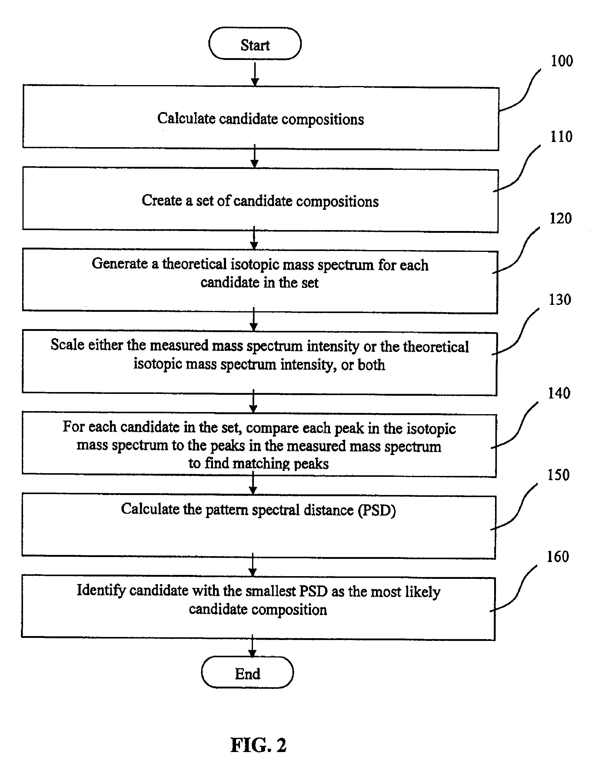 Method of processing spectrometric data