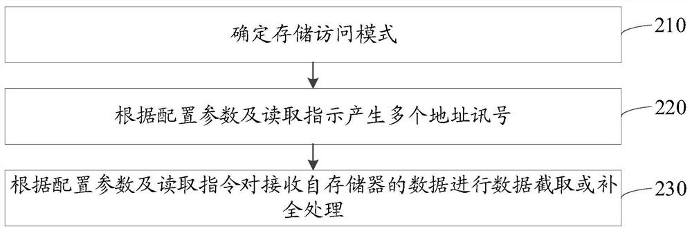 Storage access method and intelligent processing device