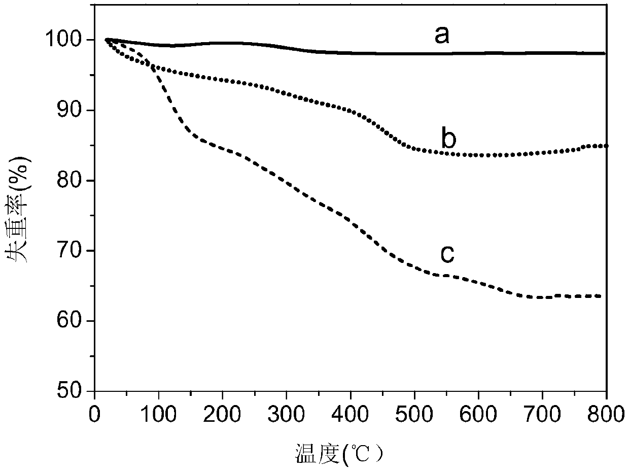 Preparation of magnetic nano-drug carrier and method for using magnetic nano-drug carrier to load doxorubicin hydrochloride